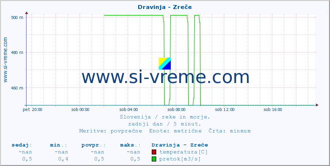 POVPREČJE :: Dravinja - Zreče :: temperatura | pretok | višina :: zadnji dan / 5 minut.