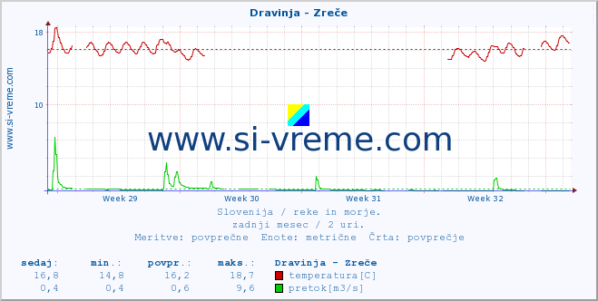 POVPREČJE :: Dravinja - Zreče :: temperatura | pretok | višina :: zadnji mesec / 2 uri.