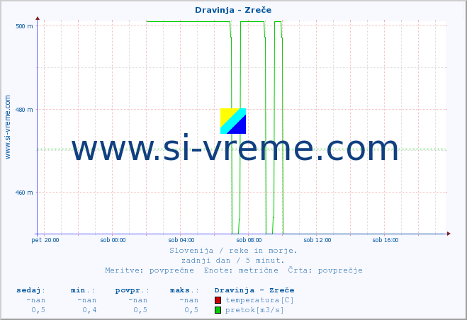 POVPREČJE :: Dravinja - Zreče :: temperatura | pretok | višina :: zadnji dan / 5 minut.