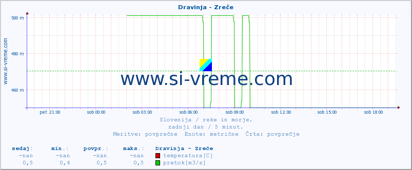 POVPREČJE :: Dravinja - Zreče :: temperatura | pretok | višina :: zadnji dan / 5 minut.