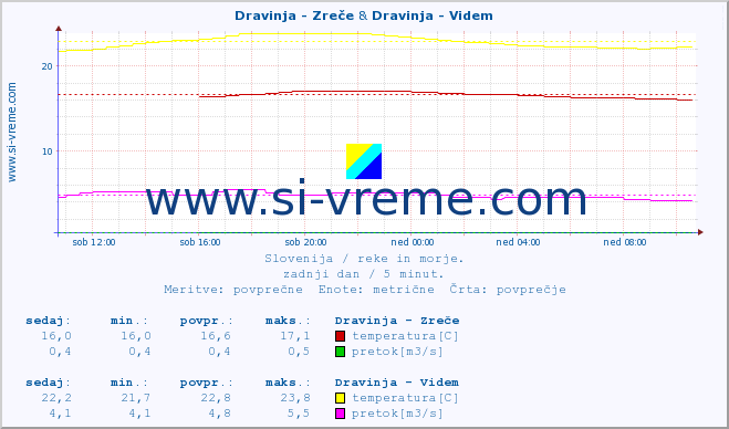 POVPREČJE :: Dravinja - Zreče & Dravinja - Videm :: temperatura | pretok | višina :: zadnji dan / 5 minut.