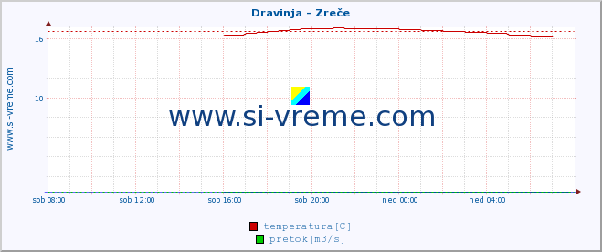 POVPREČJE :: Dravinja - Zreče :: temperatura | pretok | višina :: zadnji dan / 5 minut.