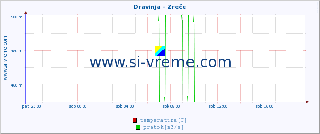 POVPREČJE :: Dravinja - Zreče :: temperatura | pretok | višina :: zadnji dan / 5 minut.