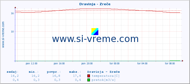 POVPREČJE :: Dravinja - Zreče :: temperatura | pretok | višina :: zadnji dan / 5 minut.