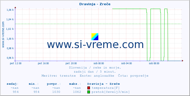 POVPREČJE :: Dravinja - Zreče :: temperatura | pretok | višina :: zadnji dan / 5 minut.