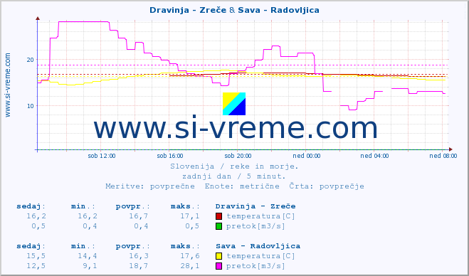 POVPREČJE :: Dravinja - Zreče & Sava - Radovljica :: temperatura | pretok | višina :: zadnji dan / 5 minut.