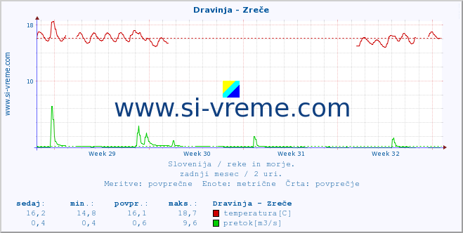 POVPREČJE :: Dravinja - Zreče :: temperatura | pretok | višina :: zadnji mesec / 2 uri.