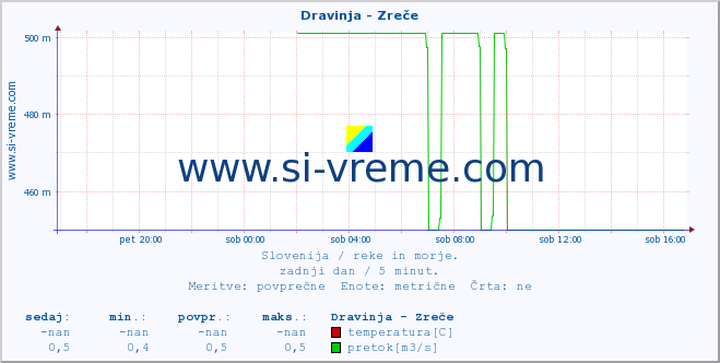 POVPREČJE :: Dravinja - Zreče :: temperatura | pretok | višina :: zadnji dan / 5 minut.