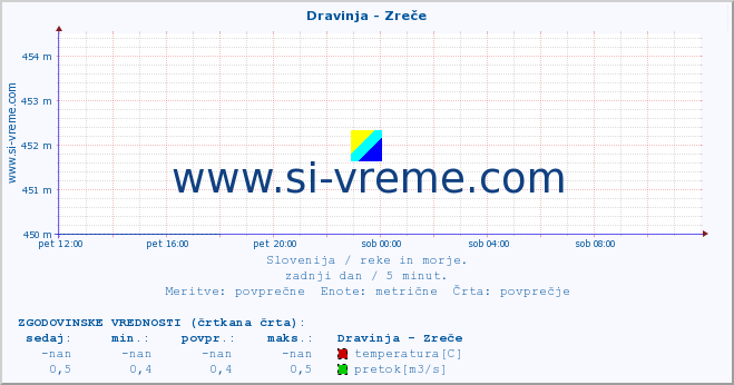 POVPREČJE :: Dravinja - Zreče :: temperatura | pretok | višina :: zadnji dan / 5 minut.