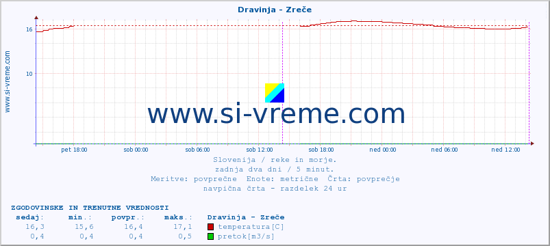 POVPREČJE :: Dravinja - Zreče :: temperatura | pretok | višina :: zadnja dva dni / 5 minut.