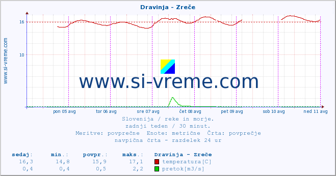 POVPREČJE :: Dravinja - Zreče :: temperatura | pretok | višina :: zadnji teden / 30 minut.