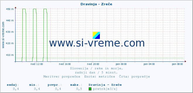 POVPREČJE :: Dravinja - Zreče :: temperatura | pretok | višina :: zadnji dan / 5 minut.