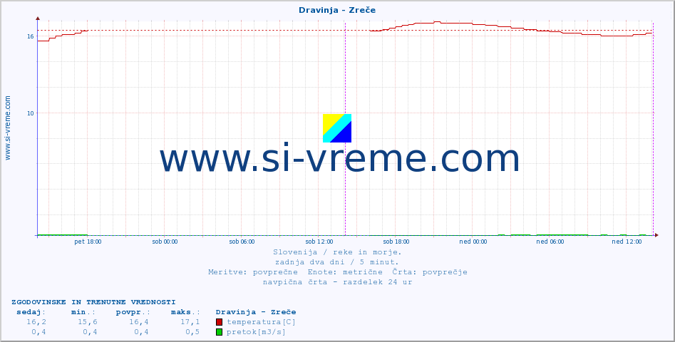 POVPREČJE :: Dravinja - Zreče :: temperatura | pretok | višina :: zadnja dva dni / 5 minut.