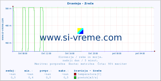 POVPREČJE :: Dravinja - Zreče :: temperatura | pretok | višina :: zadnji dan / 5 minut.