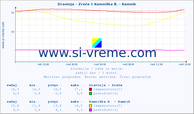 POVPREČJE :: Dravinja - Zreče & Kamniška B. - Kamnik :: temperatura | pretok | višina :: zadnji dan / 5 minut.