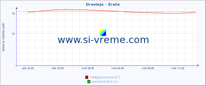 POVPREČJE :: Dravinja - Zreče :: temperatura | pretok | višina :: zadnji dan / 5 minut.