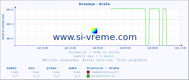 POVPREČJE :: Dravinja - Zreče :: temperatura | pretok | višina :: zadnji dan / 5 minut.