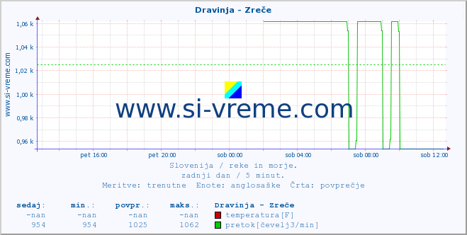 POVPREČJE :: Dravinja - Zreče :: temperatura | pretok | višina :: zadnji dan / 5 minut.