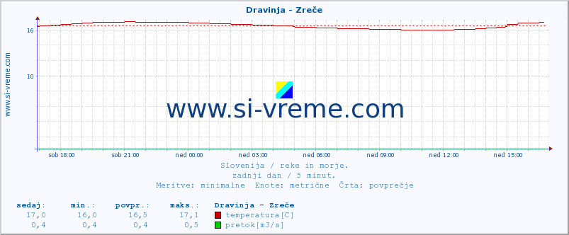 POVPREČJE :: Dravinja - Zreče :: temperatura | pretok | višina :: zadnji dan / 5 minut.