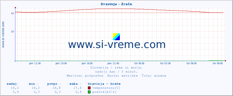 POVPREČJE :: Dravinja - Zreče :: temperatura | pretok | višina :: zadnji dan / 5 minut.