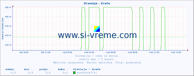 POVPREČJE :: Dravinja - Zreče :: temperatura | pretok | višina :: zadnji dan / 5 minut.