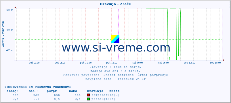 POVPREČJE :: Dravinja - Zreče :: temperatura | pretok | višina :: zadnja dva dni / 5 minut.