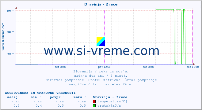 POVPREČJE :: Dravinja - Zreče :: temperatura | pretok | višina :: zadnja dva dni / 5 minut.