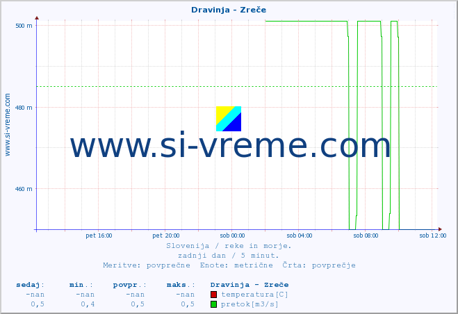 POVPREČJE :: Dravinja - Zreče :: temperatura | pretok | višina :: zadnji dan / 5 minut.