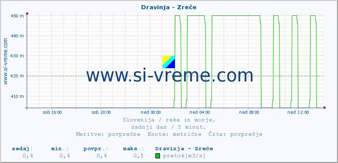 POVPREČJE :: Dravinja - Zreče :: temperatura | pretok | višina :: zadnji dan / 5 minut.