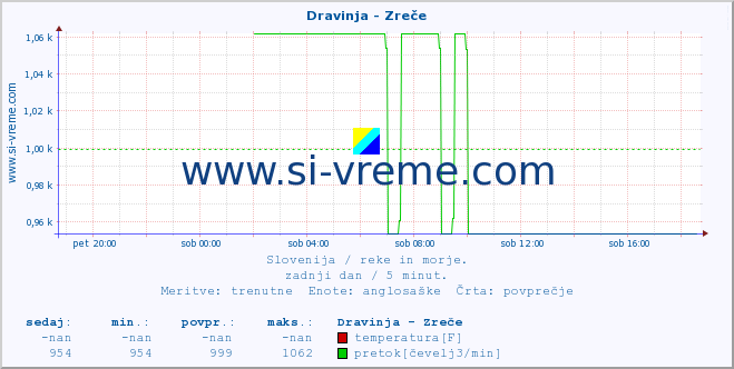 POVPREČJE :: Dravinja - Zreče :: temperatura | pretok | višina :: zadnji dan / 5 minut.