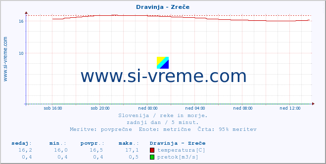 POVPREČJE :: Dravinja - Zreče :: temperatura | pretok | višina :: zadnji dan / 5 minut.