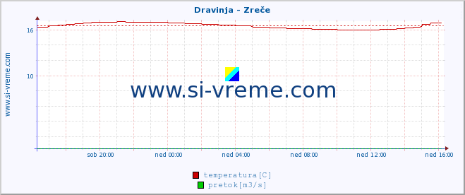 POVPREČJE :: Dravinja - Zreče :: temperatura | pretok | višina :: zadnji dan / 5 minut.