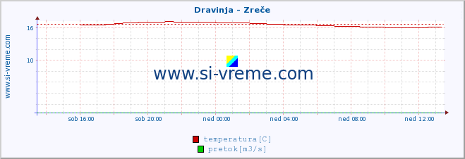 POVPREČJE :: Dravinja - Zreče :: temperatura | pretok | višina :: zadnji dan / 5 minut.