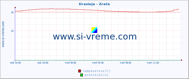 POVPREČJE :: Dravinja - Zreče :: temperatura | pretok | višina :: zadnji dan / 5 minut.