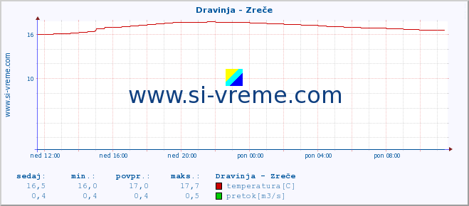 POVPREČJE :: Dravinja - Zreče :: temperatura | pretok | višina :: zadnji dan / 5 minut.