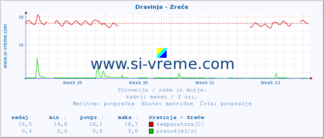 POVPREČJE :: Dravinja - Zreče :: temperatura | pretok | višina :: zadnji mesec / 2 uri.