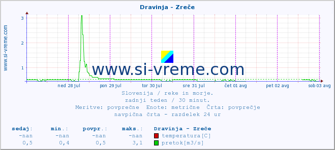 POVPREČJE :: Dravinja - Zreče :: temperatura | pretok | višina :: zadnji teden / 30 minut.