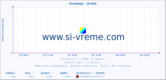 POVPREČJE :: Dravinja - Zreče :: temperatura | pretok | višina :: zadnji dan / 5 minut.