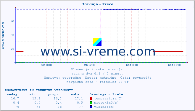 POVPREČJE :: Dravinja - Zreče :: temperatura | pretok | višina :: zadnja dva dni / 5 minut.