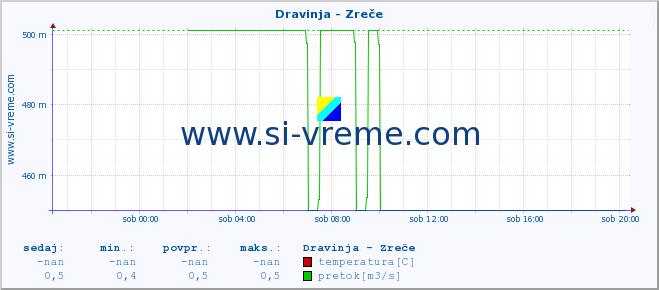 POVPREČJE :: Dravinja - Zreče :: temperatura | pretok | višina :: zadnji dan / 5 minut.