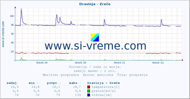 POVPREČJE :: Dravinja - Zreče :: temperatura | pretok | višina :: zadnji mesec / 2 uri.