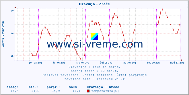 POVPREČJE :: Dravinja - Zreče :: temperatura | pretok | višina :: zadnji teden / 30 minut.