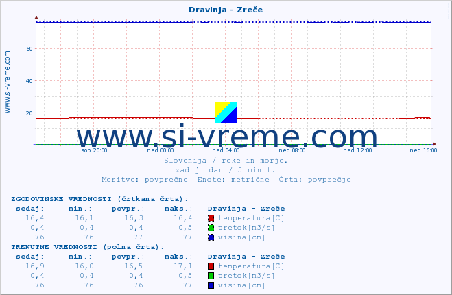 POVPREČJE :: Dravinja - Zreče :: temperatura | pretok | višina :: zadnji dan / 5 minut.