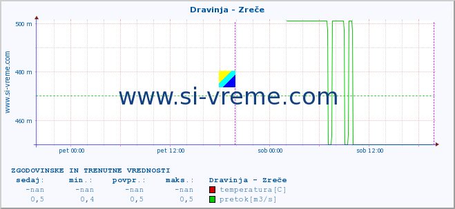 POVPREČJE :: Dravinja - Zreče :: temperatura | pretok | višina :: zadnja dva dni / 5 minut.