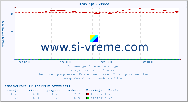 POVPREČJE :: Dravinja - Zreče :: temperatura | pretok | višina :: zadnja dva dni / 5 minut.