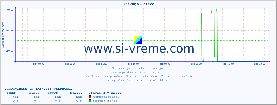 POVPREČJE :: Dravinja - Zreče :: temperatura | pretok | višina :: zadnja dva dni / 5 minut.