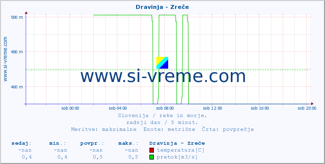 POVPREČJE :: Dravinja - Zreče :: temperatura | pretok | višina :: zadnji dan / 5 minut.