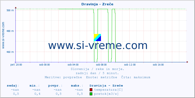 POVPREČJE :: Dravinja - Zreče :: temperatura | pretok | višina :: zadnji dan / 5 minut.