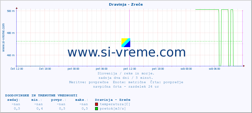 POVPREČJE :: Dravinja - Zreče :: temperatura | pretok | višina :: zadnja dva dni / 5 minut.