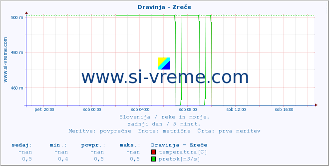 POVPREČJE :: Dravinja - Zreče :: temperatura | pretok | višina :: zadnji dan / 5 minut.